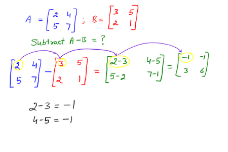 Basics of Matrices: An Introduction for the Matrix Beginner