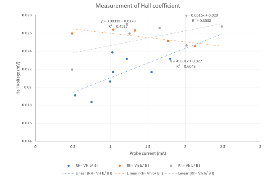 How to Take Hall Effect Experiment Readings 2022