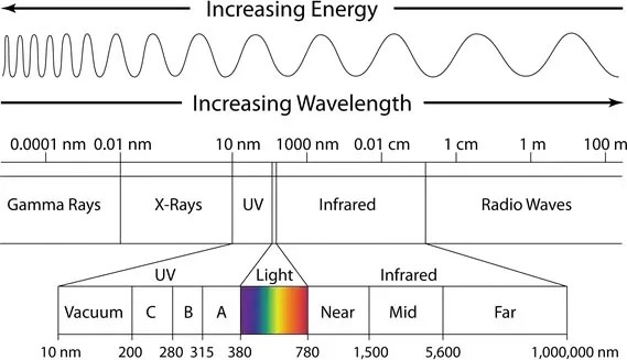 electromagnetic-spectrum-wavelengths